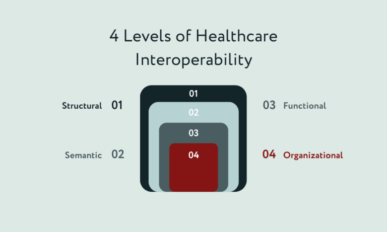 How To Improve Interoperability In Healthcare | 4medica